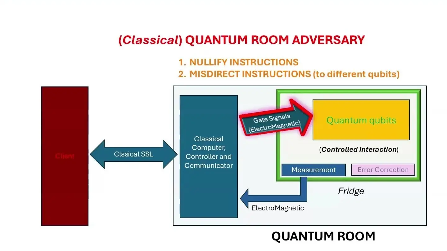 Quantum Computing Security At Qce26 Turned To The Side Doors Diagram of an insider threat to quantum computing security, between the control rack and fridge of a cloud quantum computer