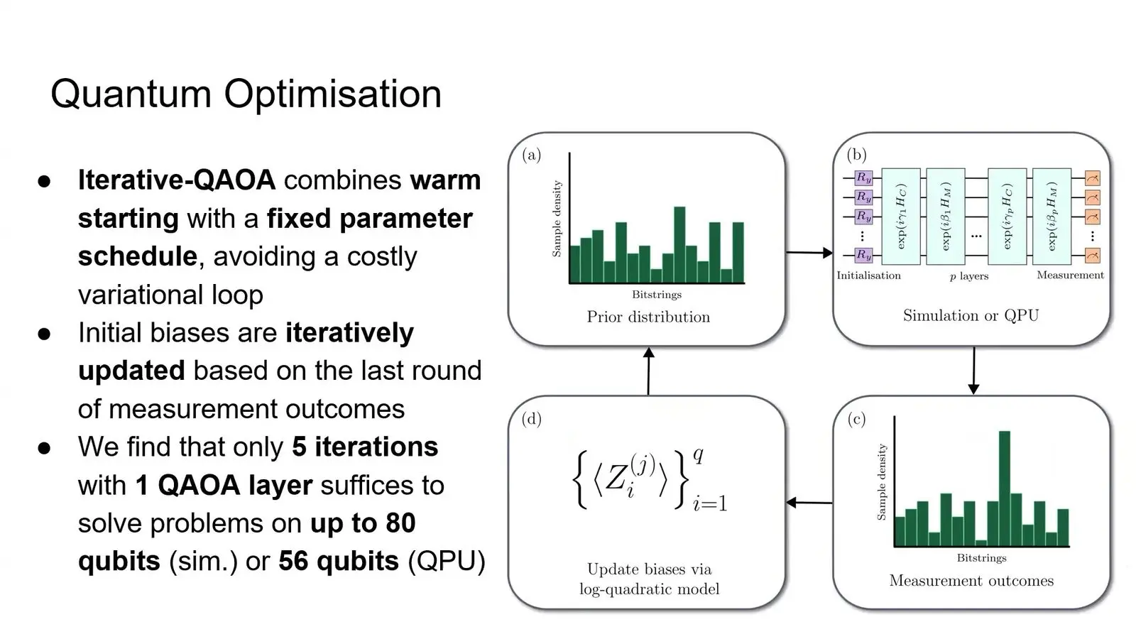 Diagram of an iterative QAOA loop for genome assembly