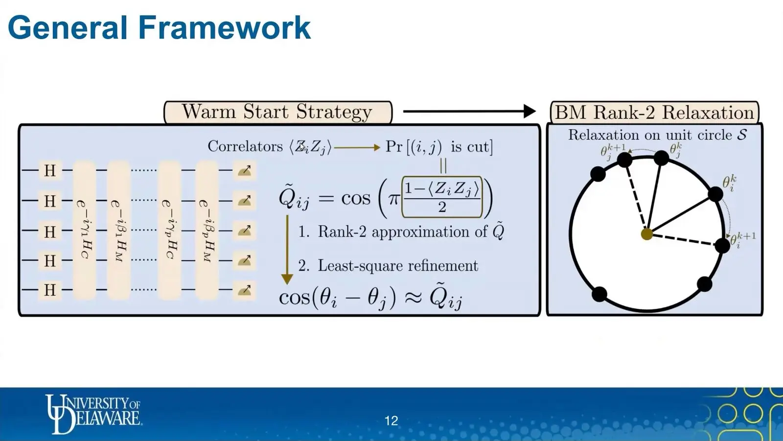 Quantum Optimisation At Qce26 Leaned On Its Classical Half Diagram of a one layer QAOA circuit giving a classical max cut method its start