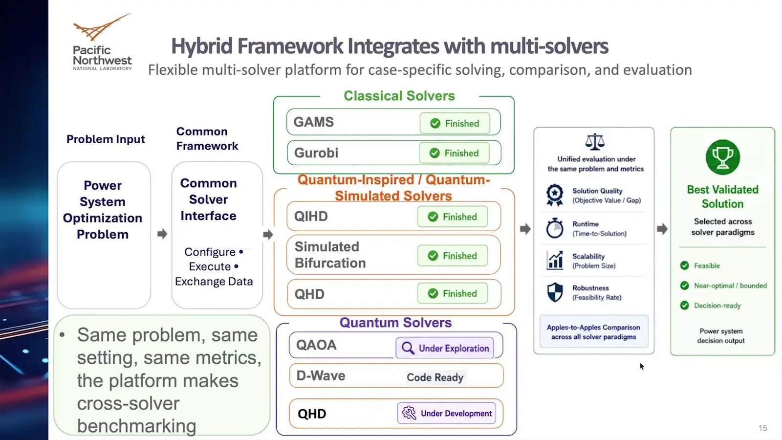 Diagram of a PNNL plan that sends one power grid problem to classical and quantum solvers.