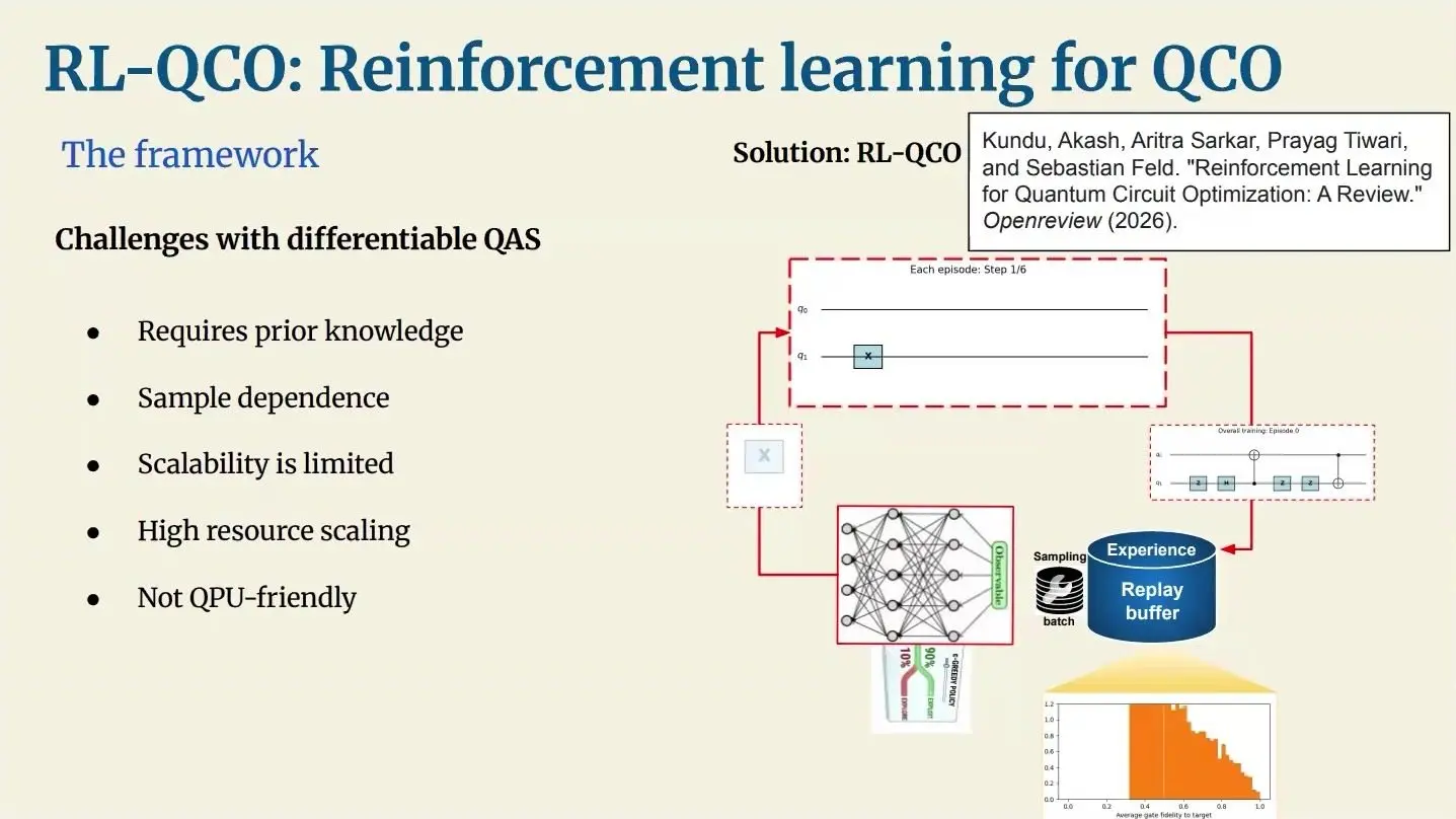 Diagram of a reinforcement learning loop that adds one gate per step and stores past moves