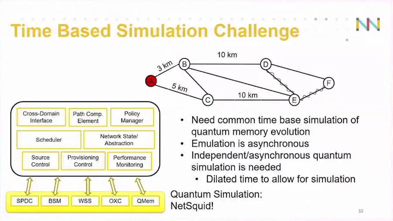 Diagram of a six node fibre network and its controller stack sharing one clock for quantum memory timing.