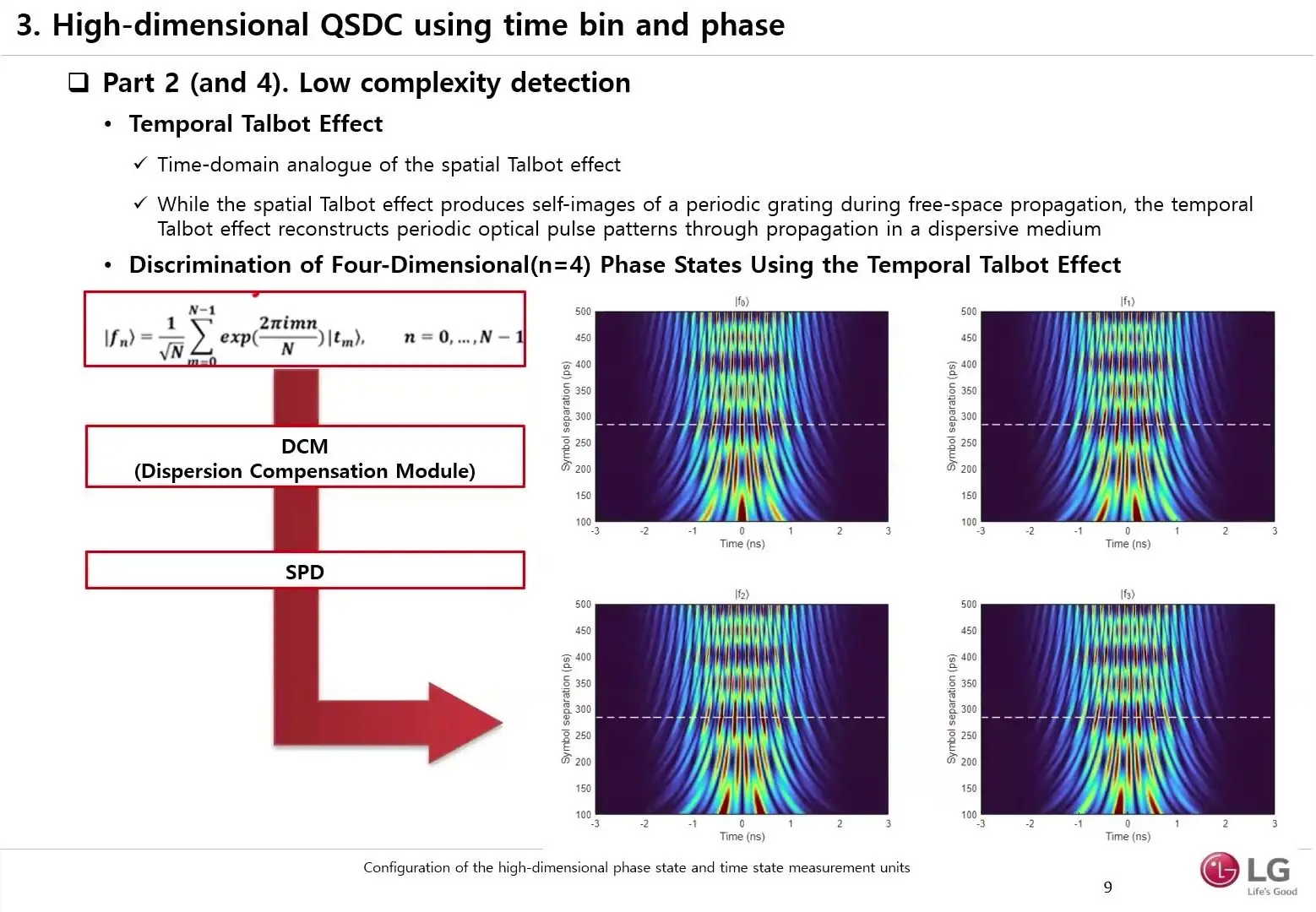 Diagram of the temporal Talbot effect turning four phase states into arrival patterns at one single photon detector.