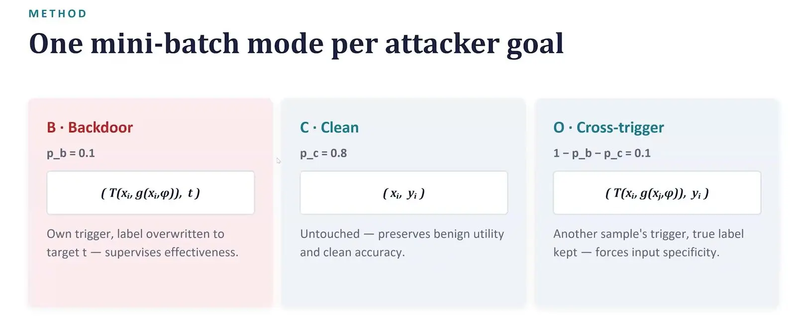 Diagram of a training batch for a backdoor attack on a quantum neural network