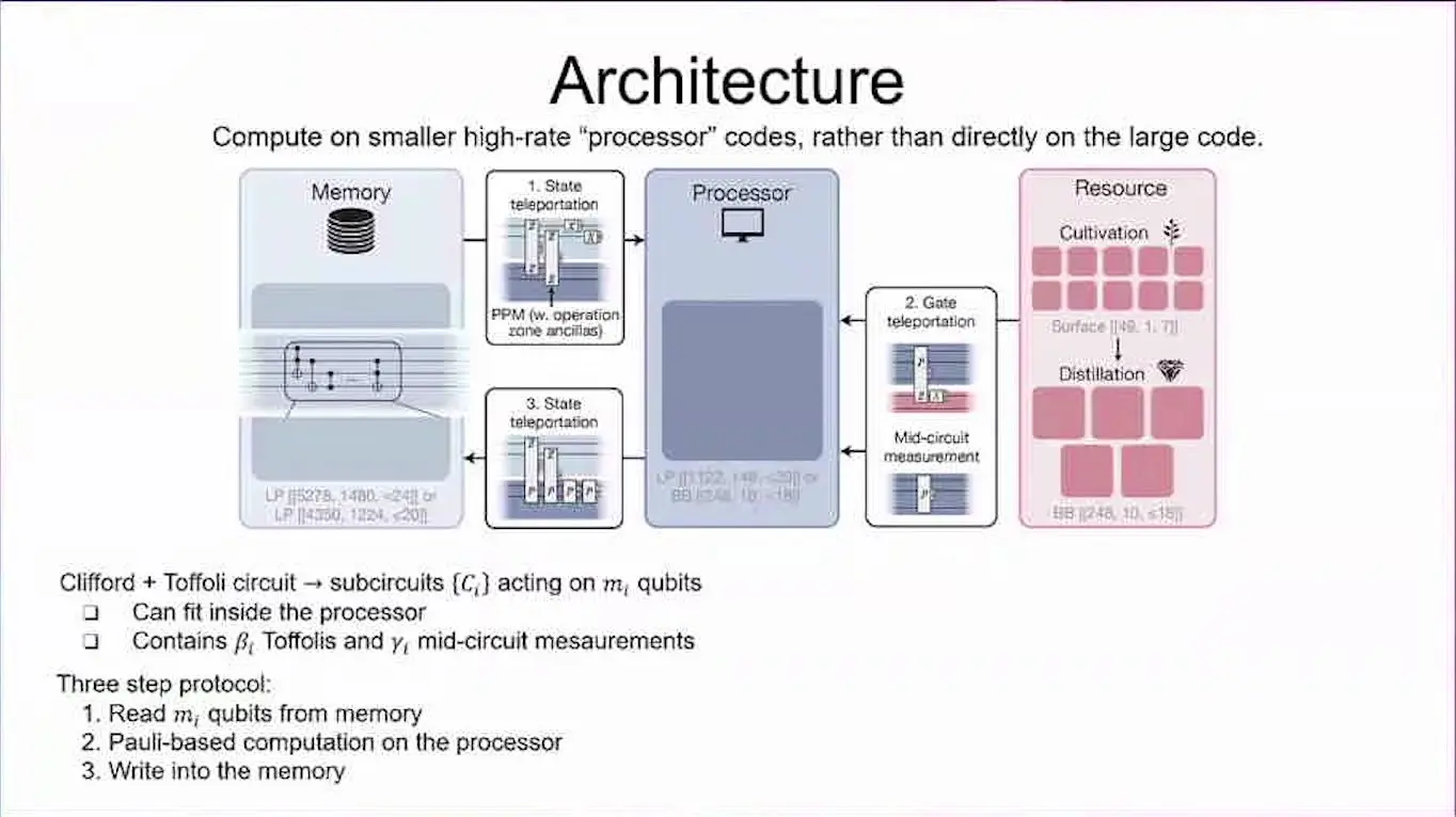 Diagram of zones in a neutral atom quantum computer for high rate memory and magic state making