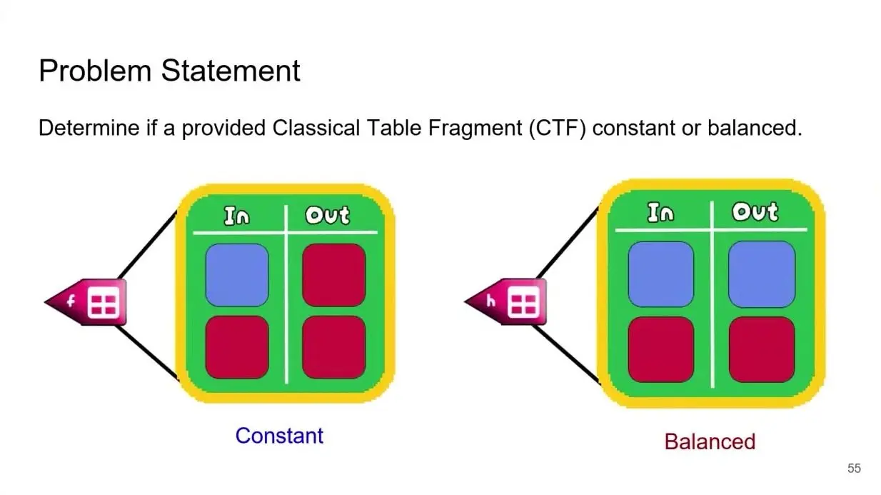Quantum Education At Qce26 Made First Contact Cheap Drag and drop view of Deutsch's problem as a coloured table that is constant or balanced