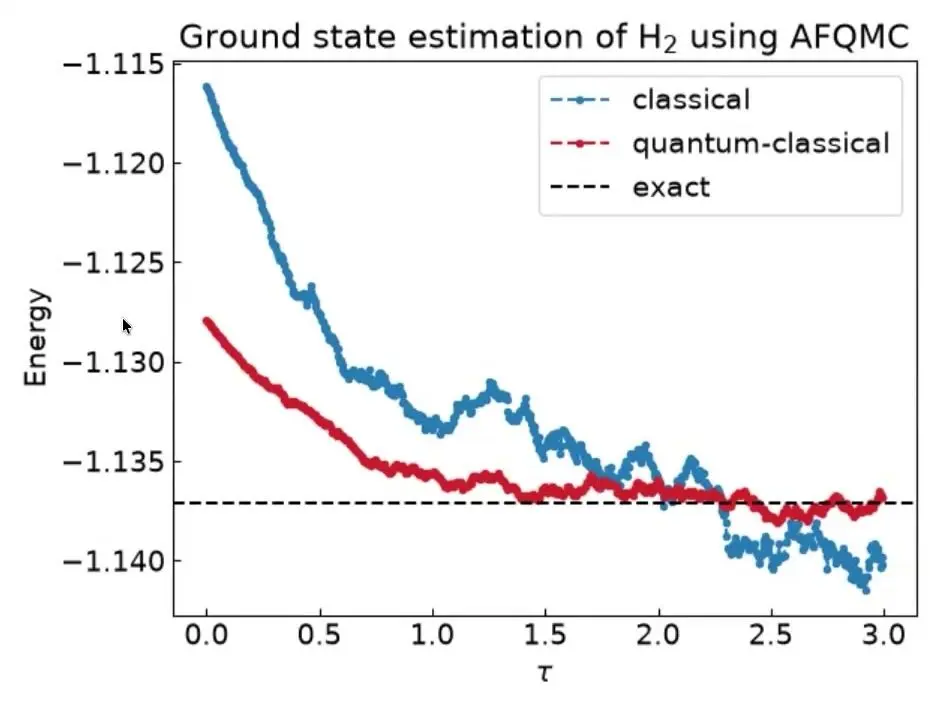 Quantum Hpc Integration At Qce26 Became A Question Of Shared Words Energy of H2 from quantum and classical Monte Carlo runs against the exact line