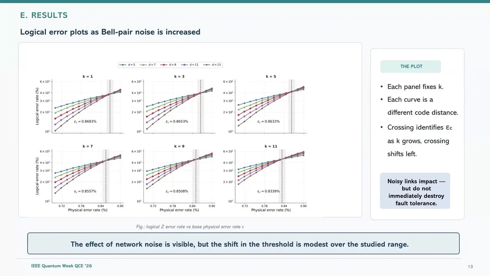 Distributed Quantum Computing At Qce26 Came Down To The Cost Of A Link Error thresholds for lattice surgery split over two chips as Bell pair noise grows