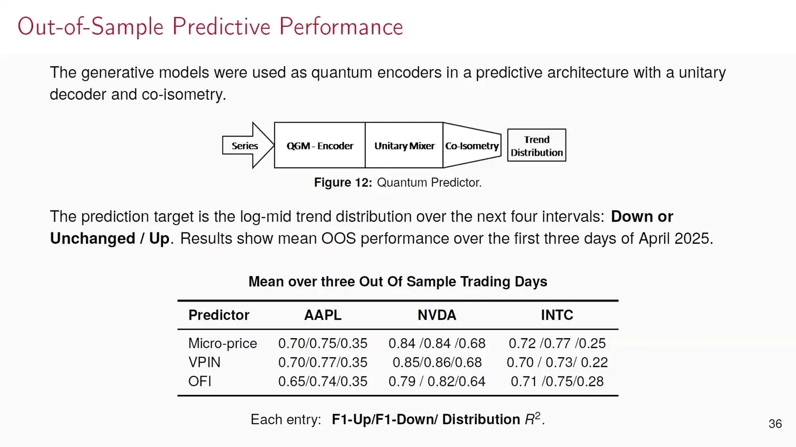 F1 scores of a quantum channel model that forecasts order book trends for NVIDIA, Apple and Intel shares