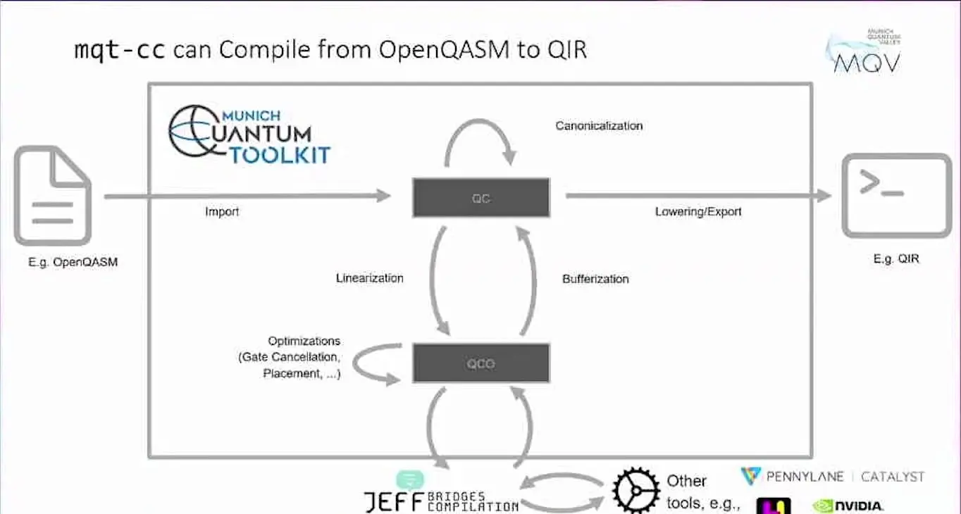 Quantum Hpc Integration At Qce26 Became A Question Of Shared Words Flow chart of the mqt-cc compiler from OpenQASM to QIR