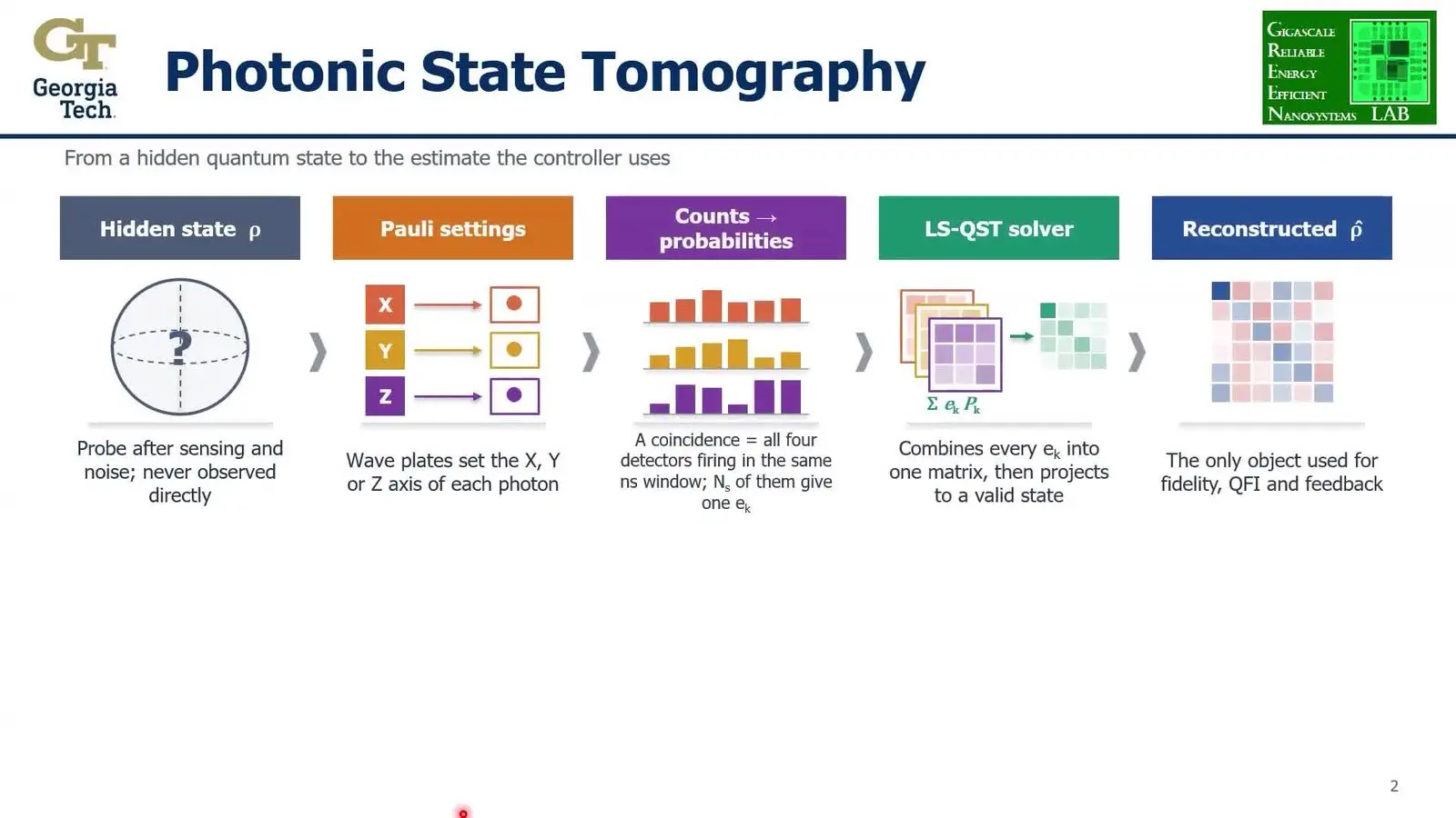 Flow chart of photonic quantum state tomography, from a hidden probe state to photon counts and a fitted state.