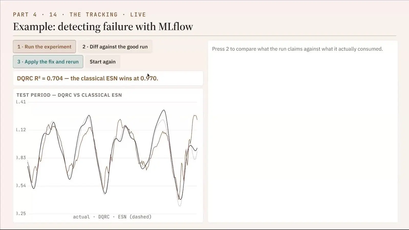 Quantum Software Testing At Qce26 Met The Reproducibility Gap Forecast plot of the chaotic Mackey Glass series from a failed quantum reservoir run