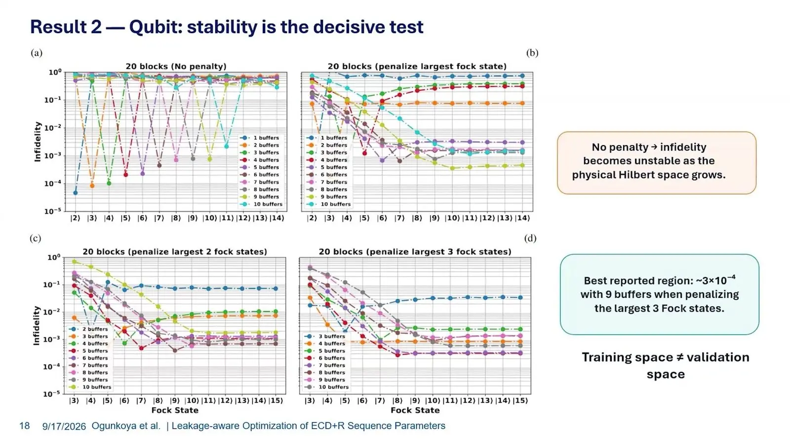 Four line charts of gate infidelity against the number of photon levels checked, with and without a penalty