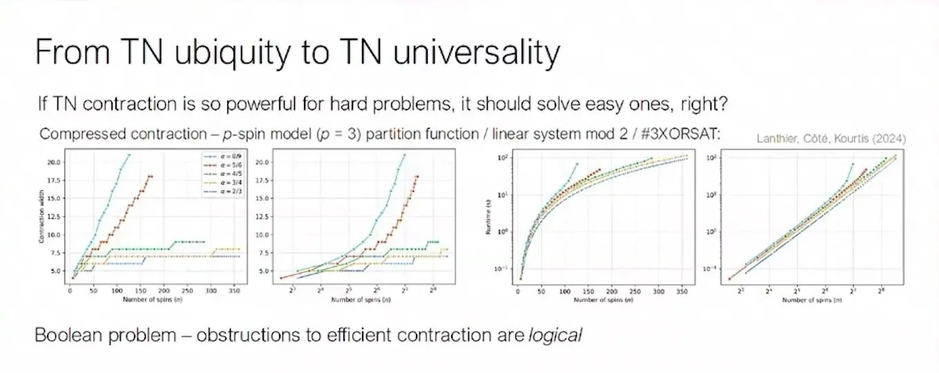 Four line charts of tensor network contraction width and runtime rising steeply with the size of Boolean problems
