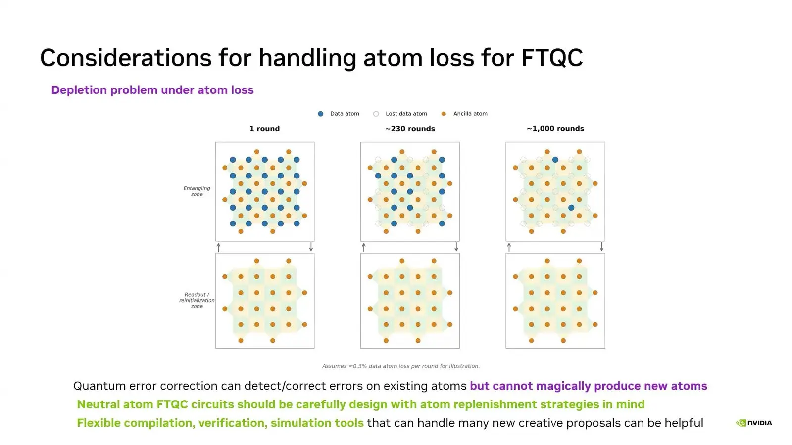 Quantum Error Correction At Qce26 Became A Race For The Decoder Fraction of data atoms left in a neutral atom surface code patch over rounds at 0.3 percent loss per round