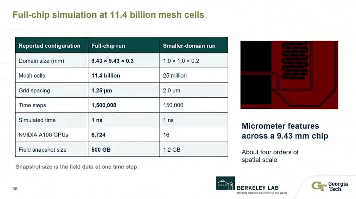 Full superconducting chip electromagnetic simulation with 11.4 billion mesh cells on 6,724 A100 GPUs