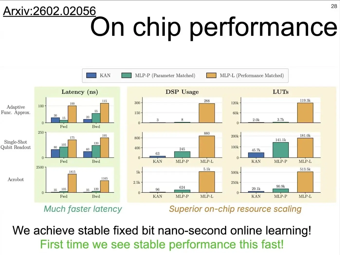 Grouped bar charts of latency, DSP use and lookup tables for a KAN against two standard neural networks on an FPGA
