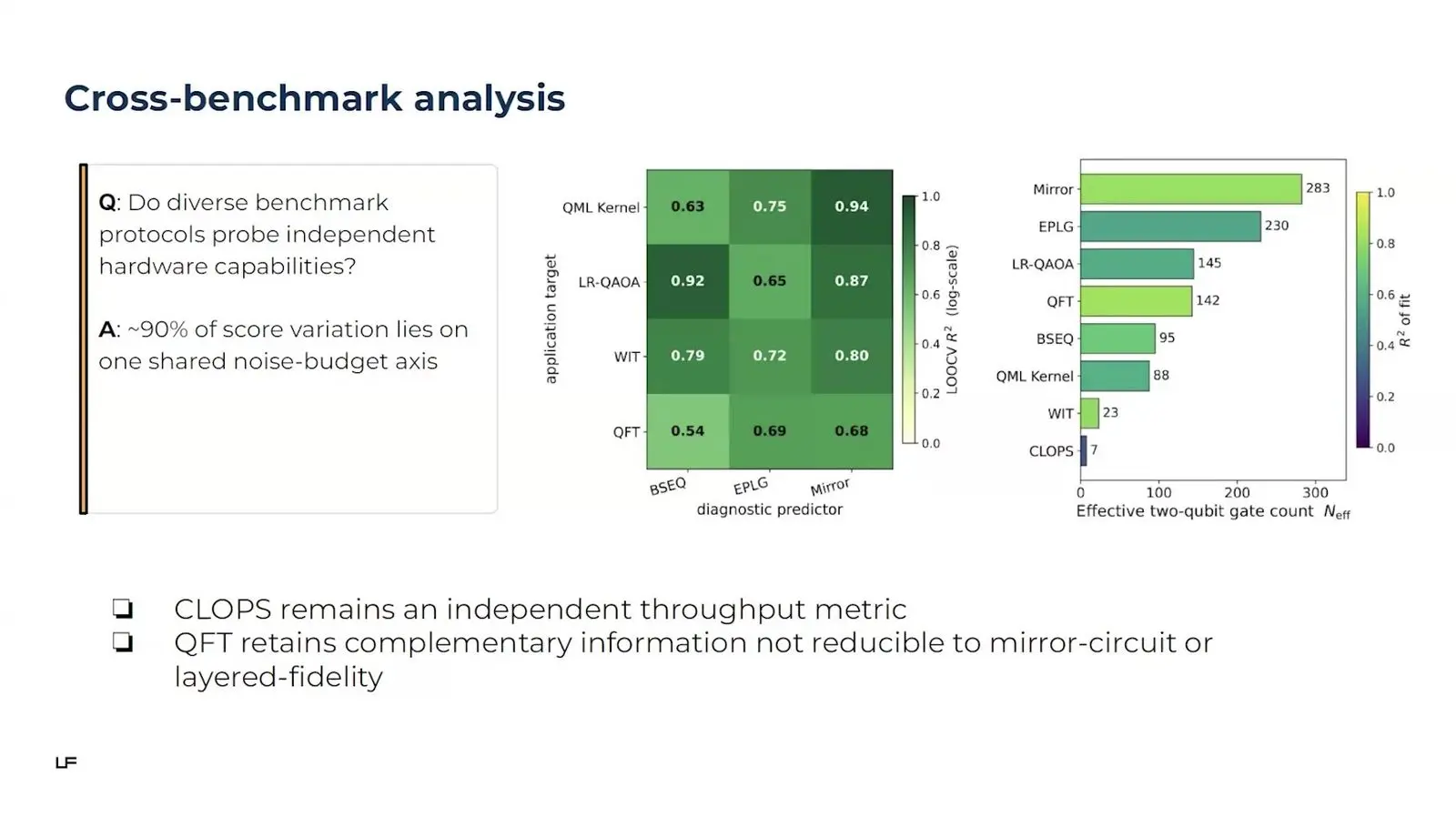 Heat map and bar chart of how well common quantum benchmarking tests predict each other across many machines