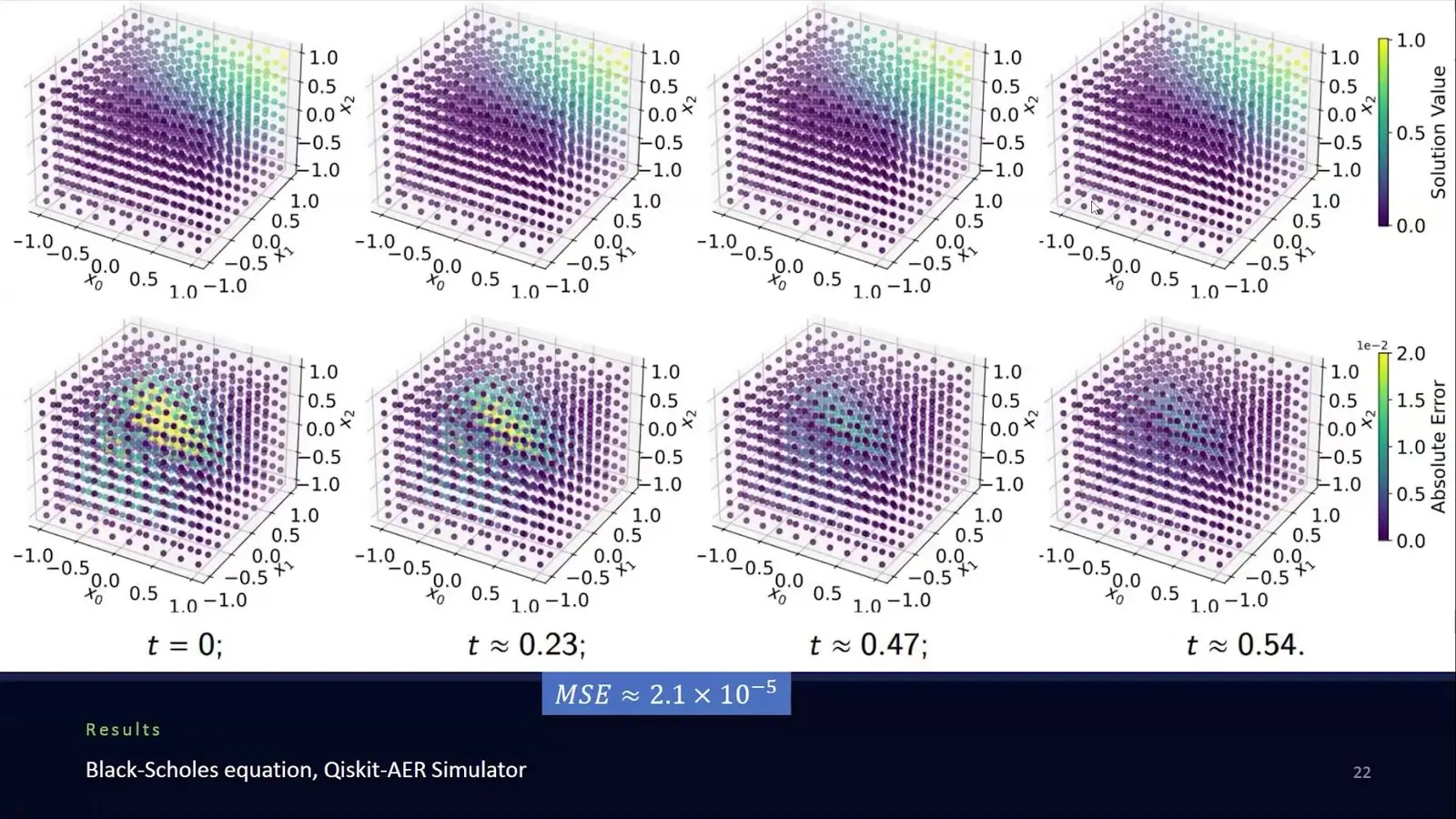 Heat maps of an option price and its error from the H-DES solver at four times