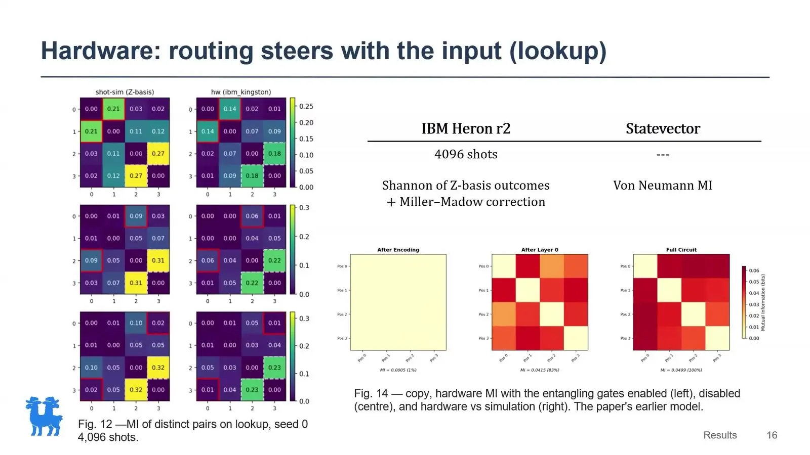 Heatmaps of word links in a quantum transformer run on an IBM chip