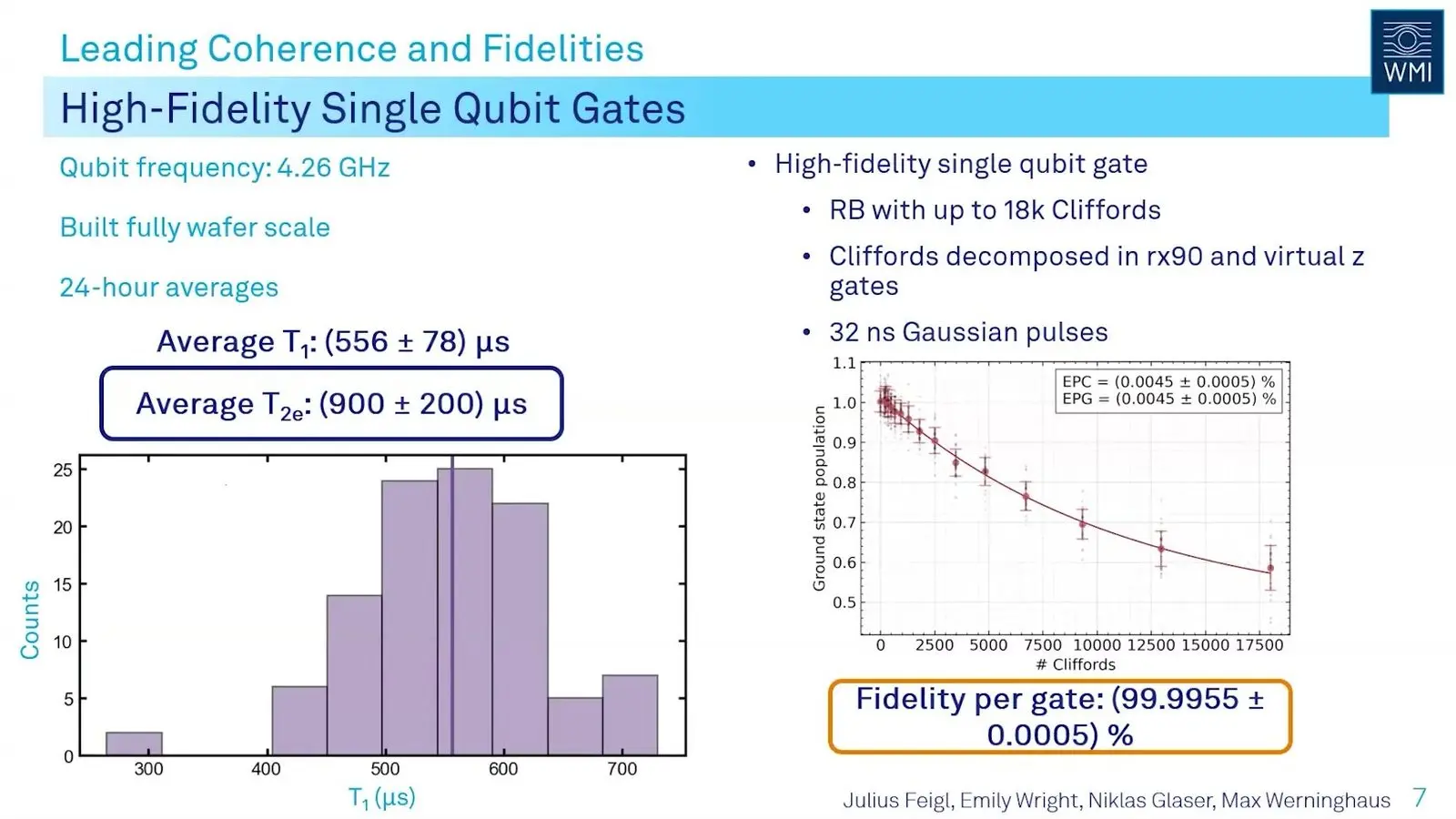 Histogram of qubit relaxation times and a decay curve from randomised benchmarking on a superconducting qubit