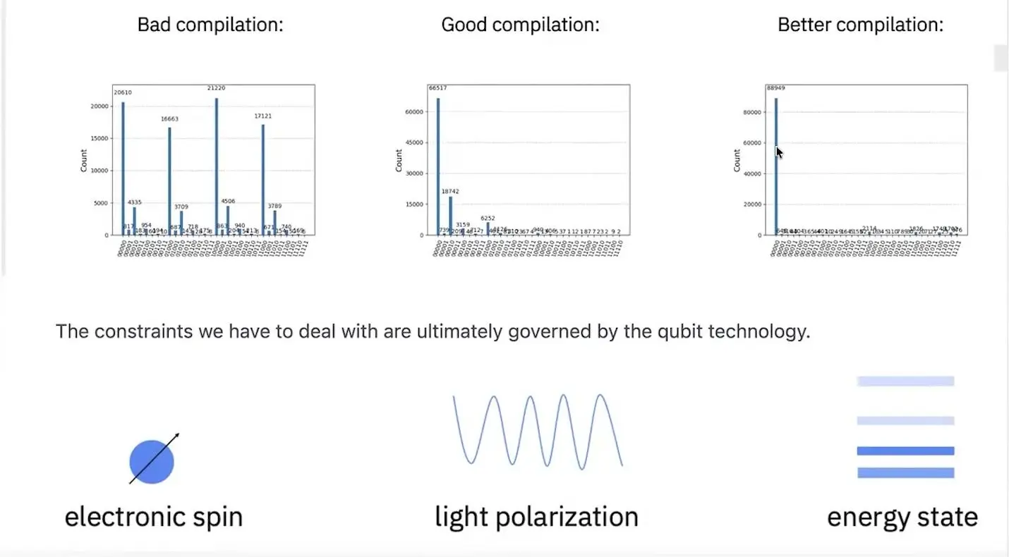 Quantum Compilers At Qce26 Faced A Fairer Race Histograms of one circuit run on IBM quantum hardware after bad, good and better compilation settings