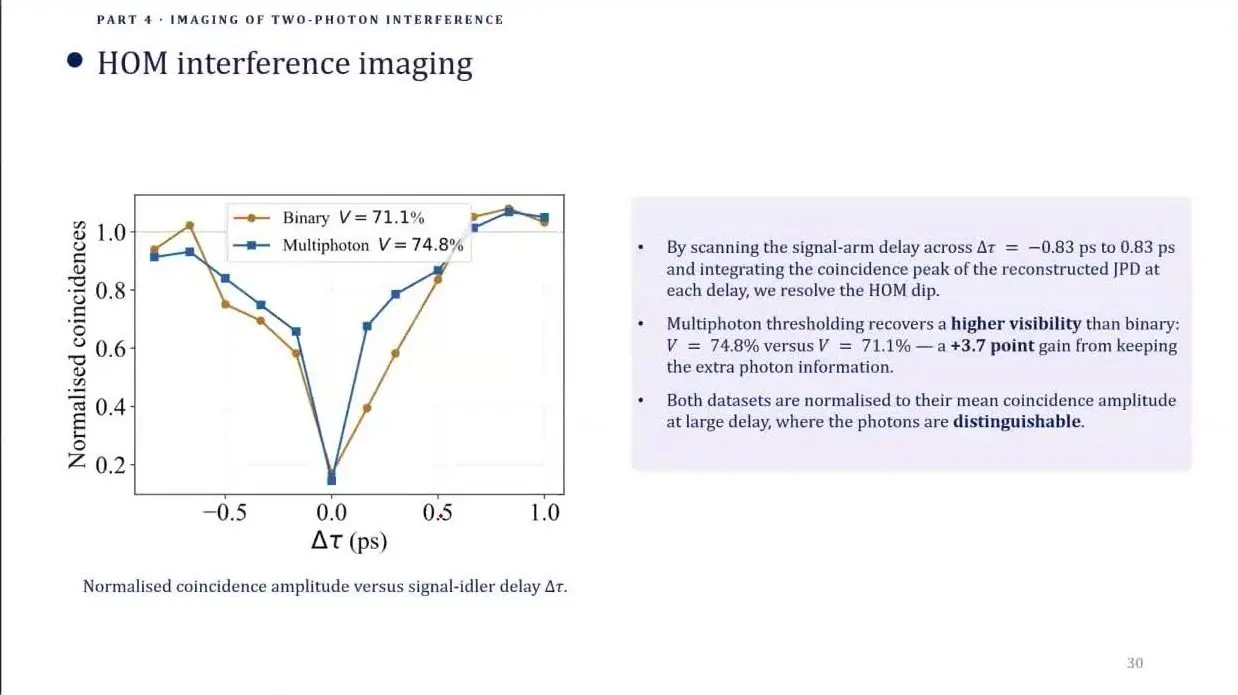 Hong Ou Mandel two photon dip seen on an EMCCD camera, with photon count thresholds against a simple cut.