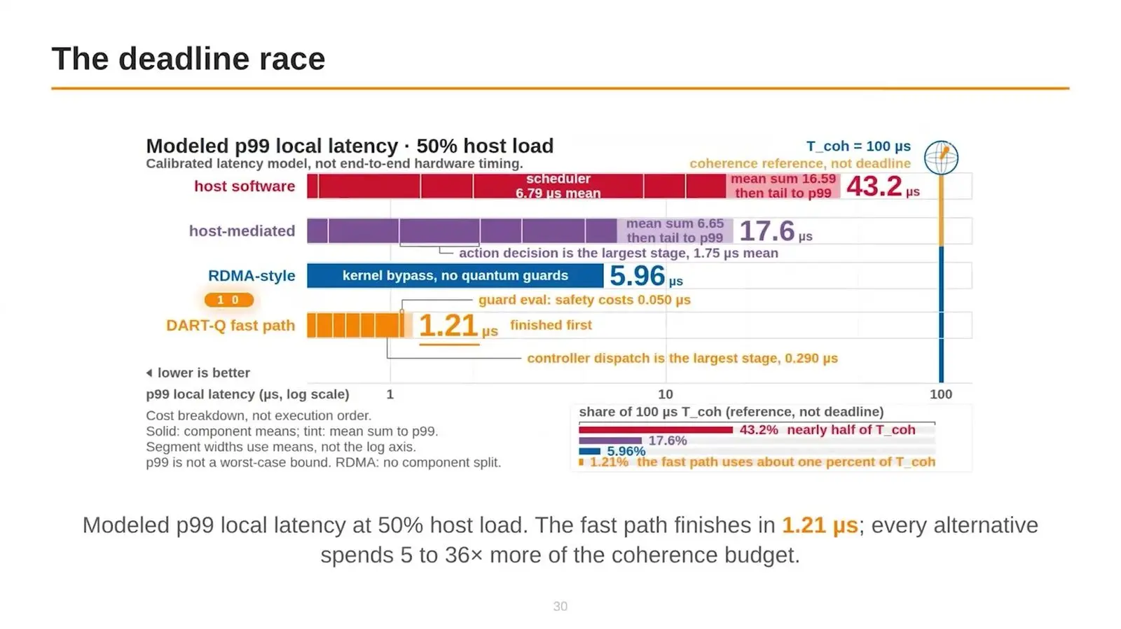 Horizontal bar chart of modelled delay for four ways to feed a measurement forward, from host software to a fast path