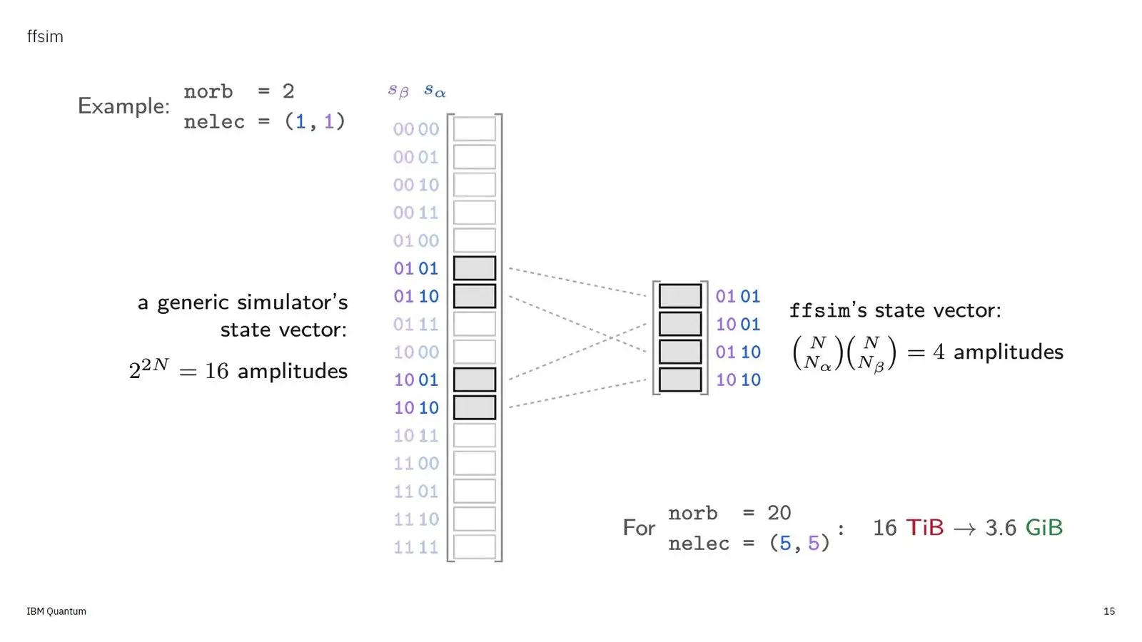 How the ffsim simulator shrinks memory for chemistry circuits