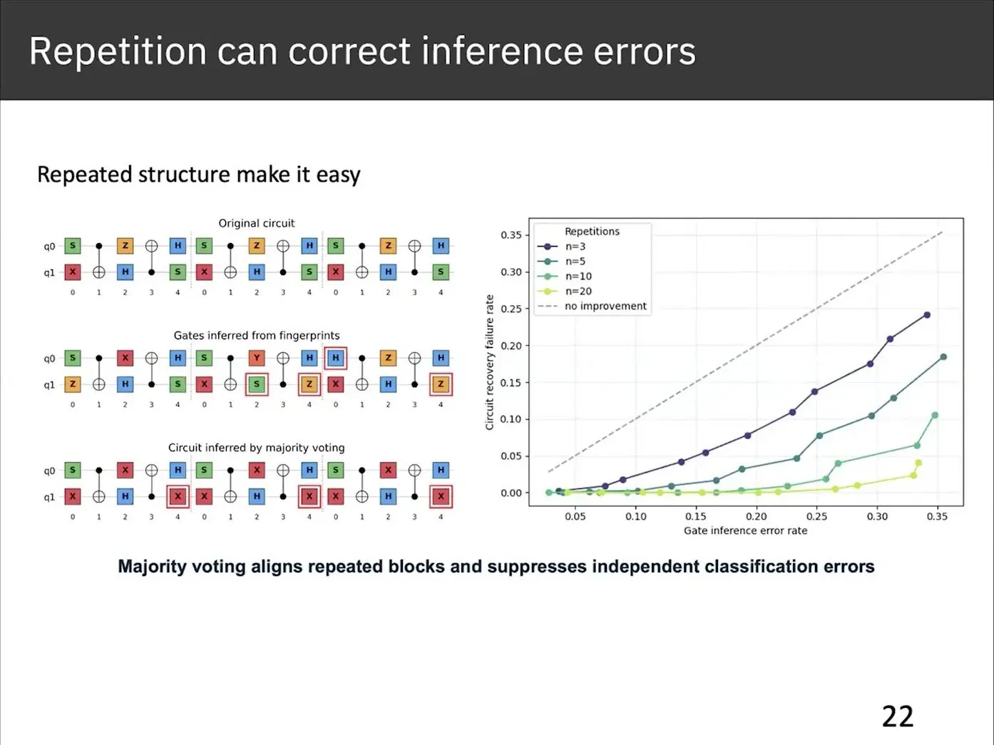 Quantum Computing Security At Qce26 Turned To The Side Doors How often a hidden circuit is recovered from error checks as more blocks are voted on