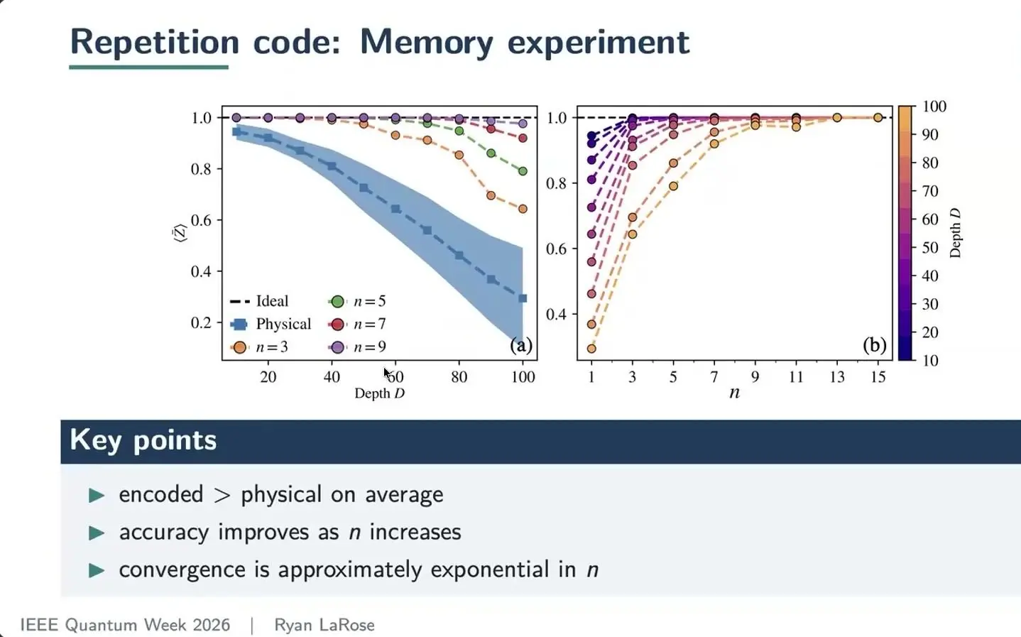 Quantum Error Correction At Qce26 Became A Race For The Decoder How often a repetition code with error checks gets the right answer on IBM chips as qubits are added