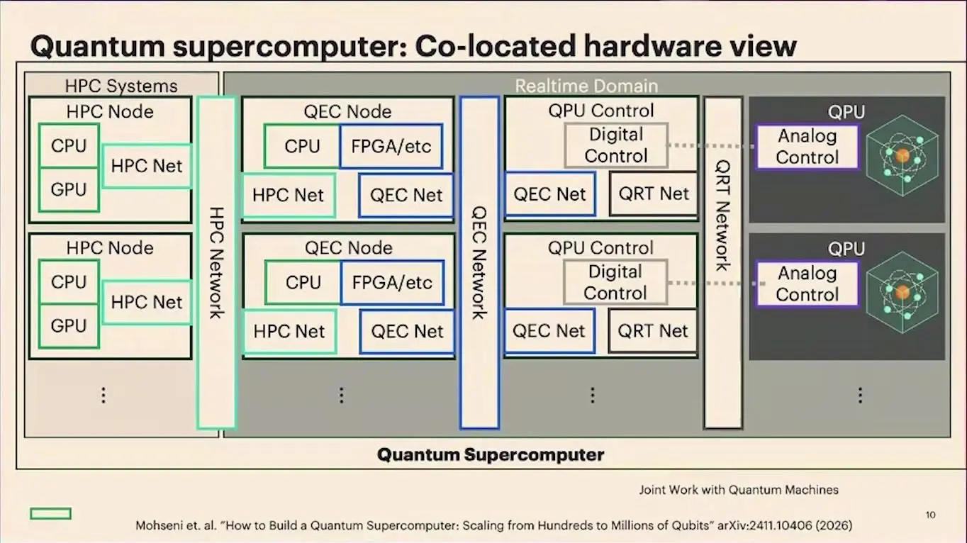 Quantum Hpc Integration At Qce26 Became A Question Of Shared Words HPE plan for a quantum supercomputer with its own error correction nodes