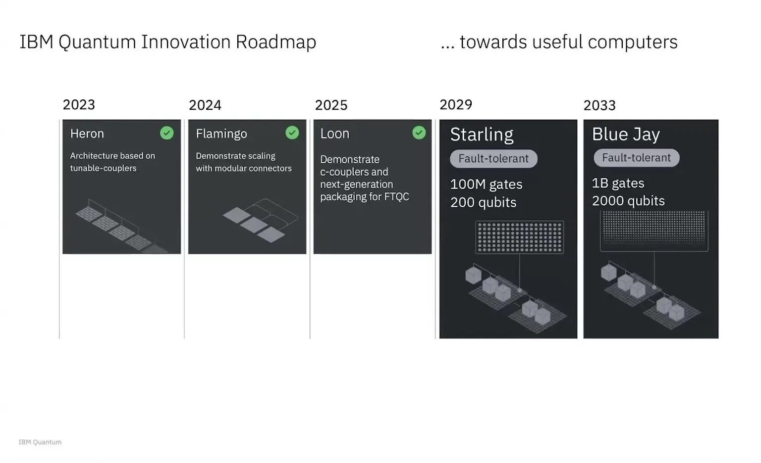Distributed Quantum Computing At Qce26 Came Down To The Cost Of A Link IBM quantum roadmap from Heron in 2023 to the fault-tolerant Starling in 2029 and Blue Jay in 2033
