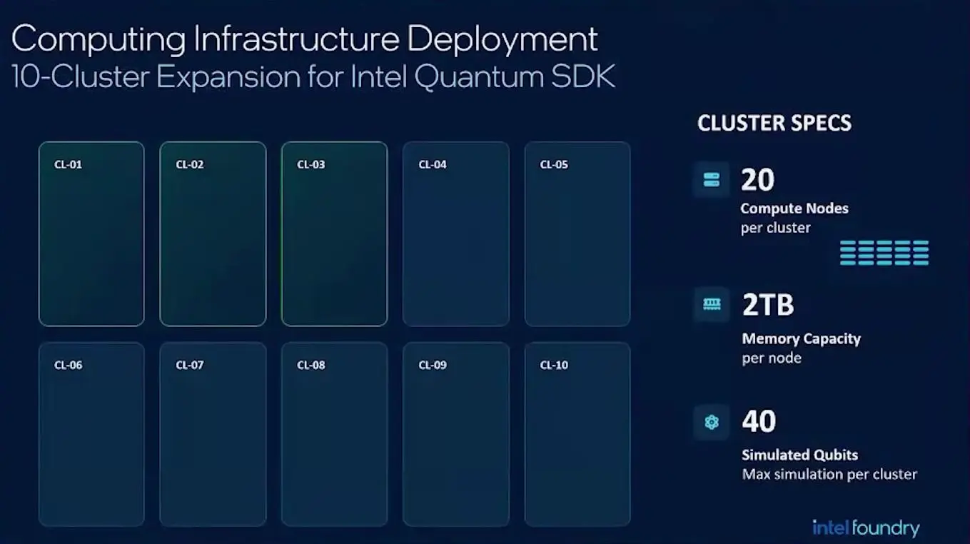 Intel computer clusters that its partners use to simulate quantum chips of up to 40 qubits.