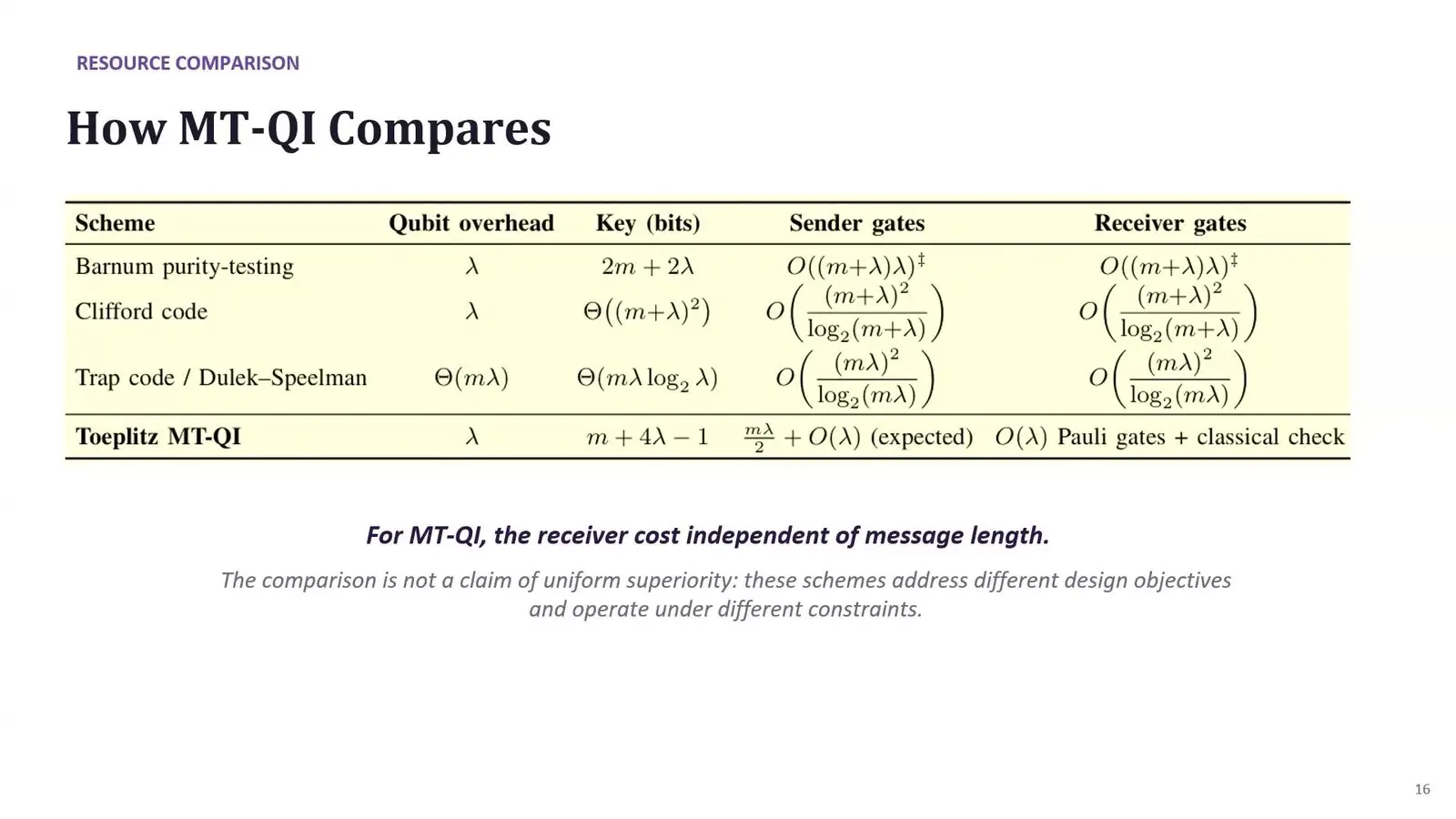 Quantum Computing Security At Qce26 Turned To The Side Doors Key length and receiver cost of a quantum message check against other schemes