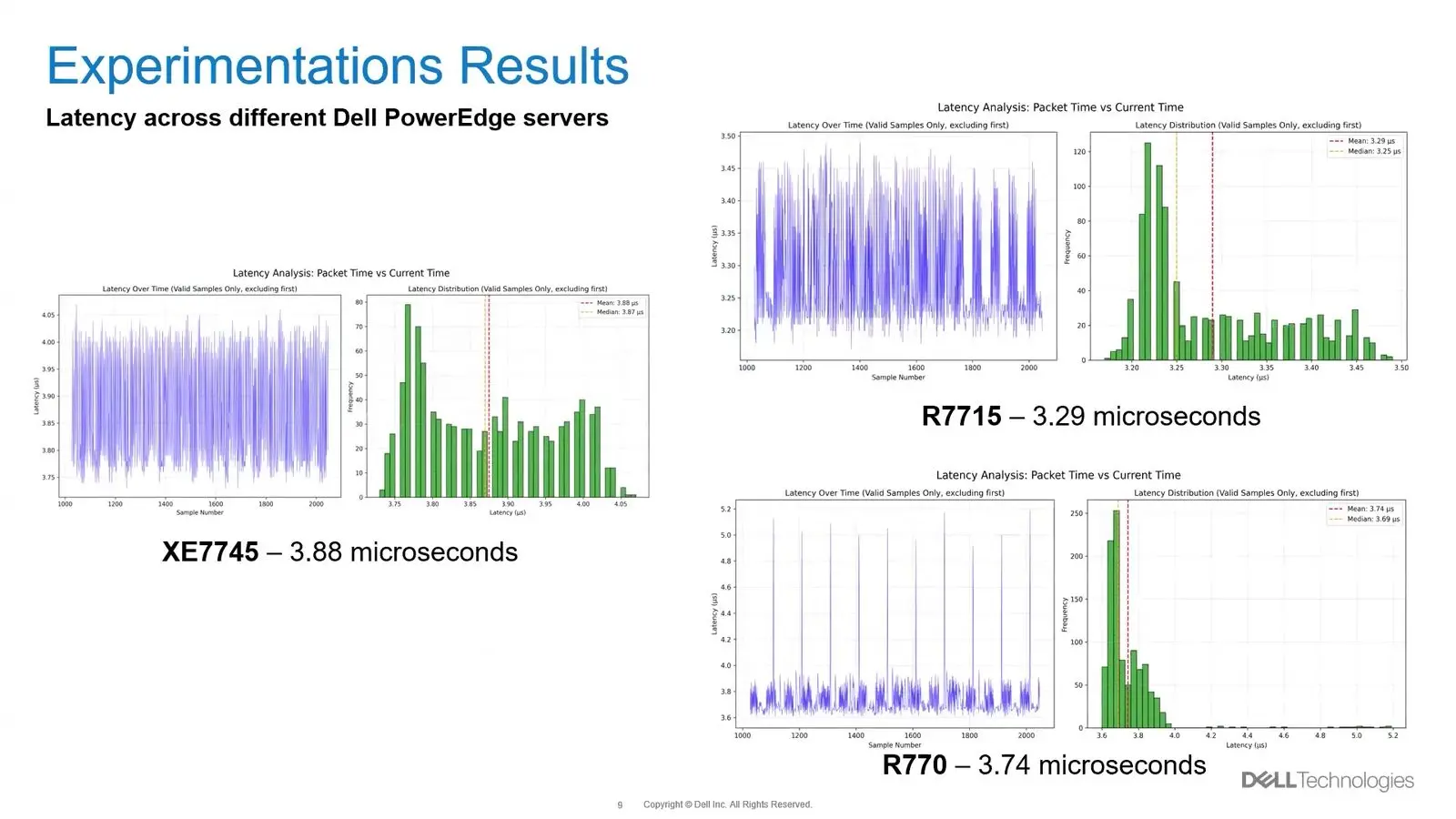 Quantum Hpc Integration At Qce26 Became A Question Of Shared Words Latency plots and histograms for three Dell PowerEdge GPU servers linked to an FPGA, all under 4 microseconds