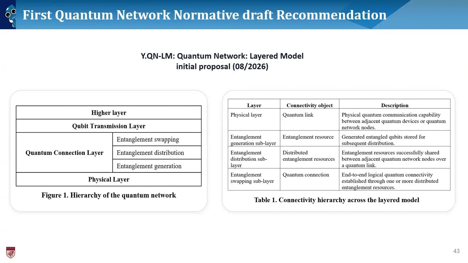 Layer diagram of the ITU-T draft model for quantum networks.