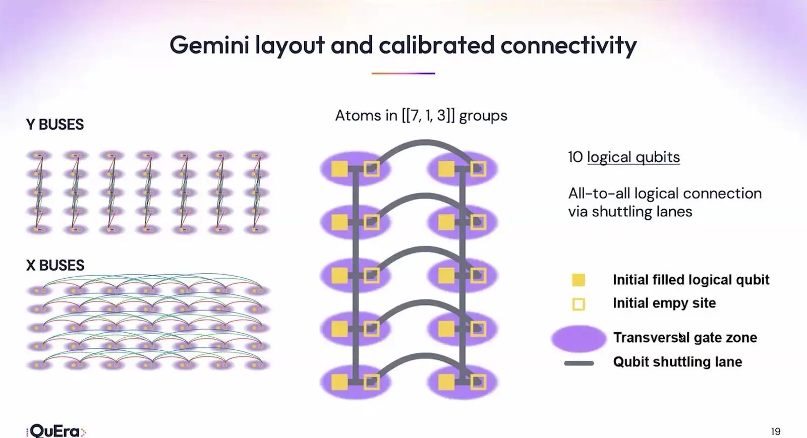 Quantum Error Correction At Qce26 Became A Race For The Decoder Layout of QuEra's Gemini atom machine, with blocks of seven atoms and lanes to move them