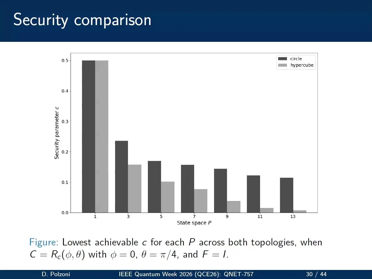 Line chart of basis overlap for two kinds of quantum walk.