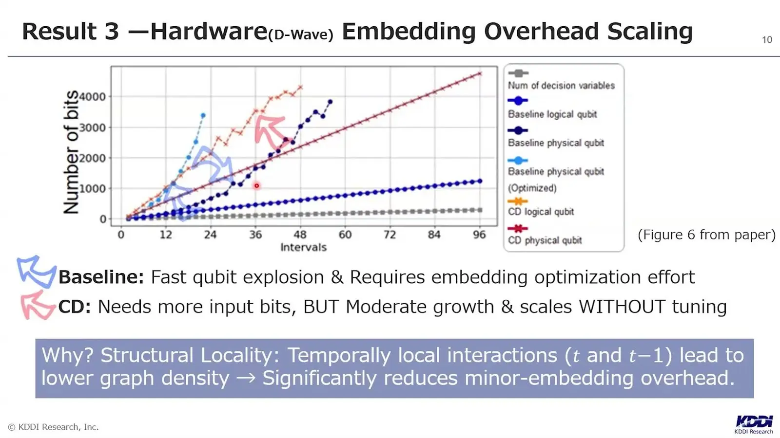 Line chart of D-Wave qubit counts against time slots for a constraint driven model and a penalty model.