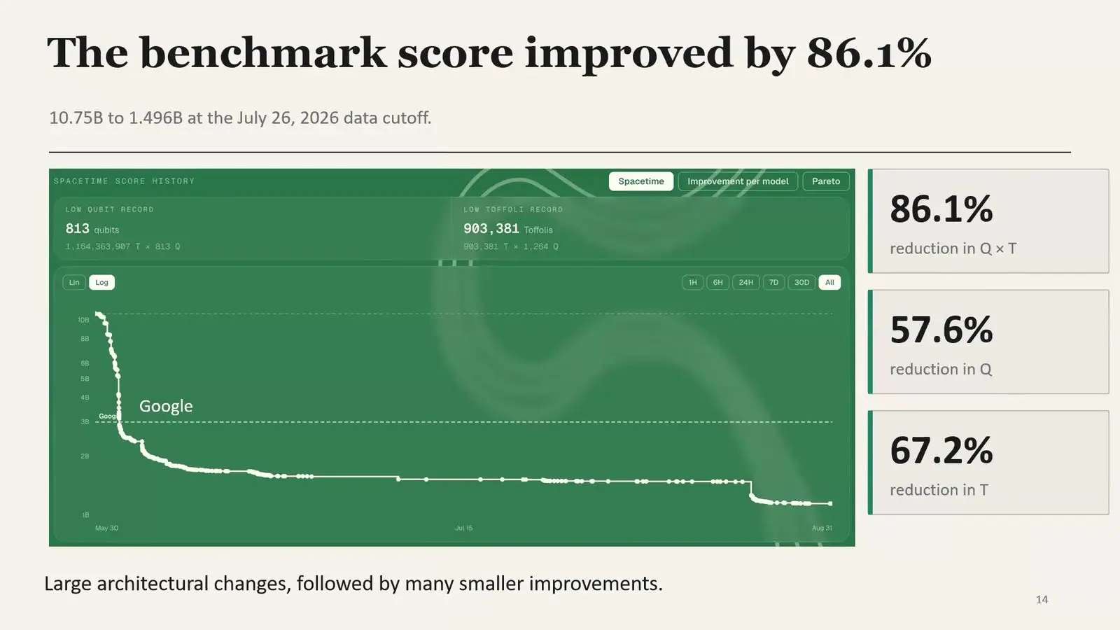 Line chart of the ECDSA.Fail benchmark score falling over two months of an open elliptic curve circuit contest