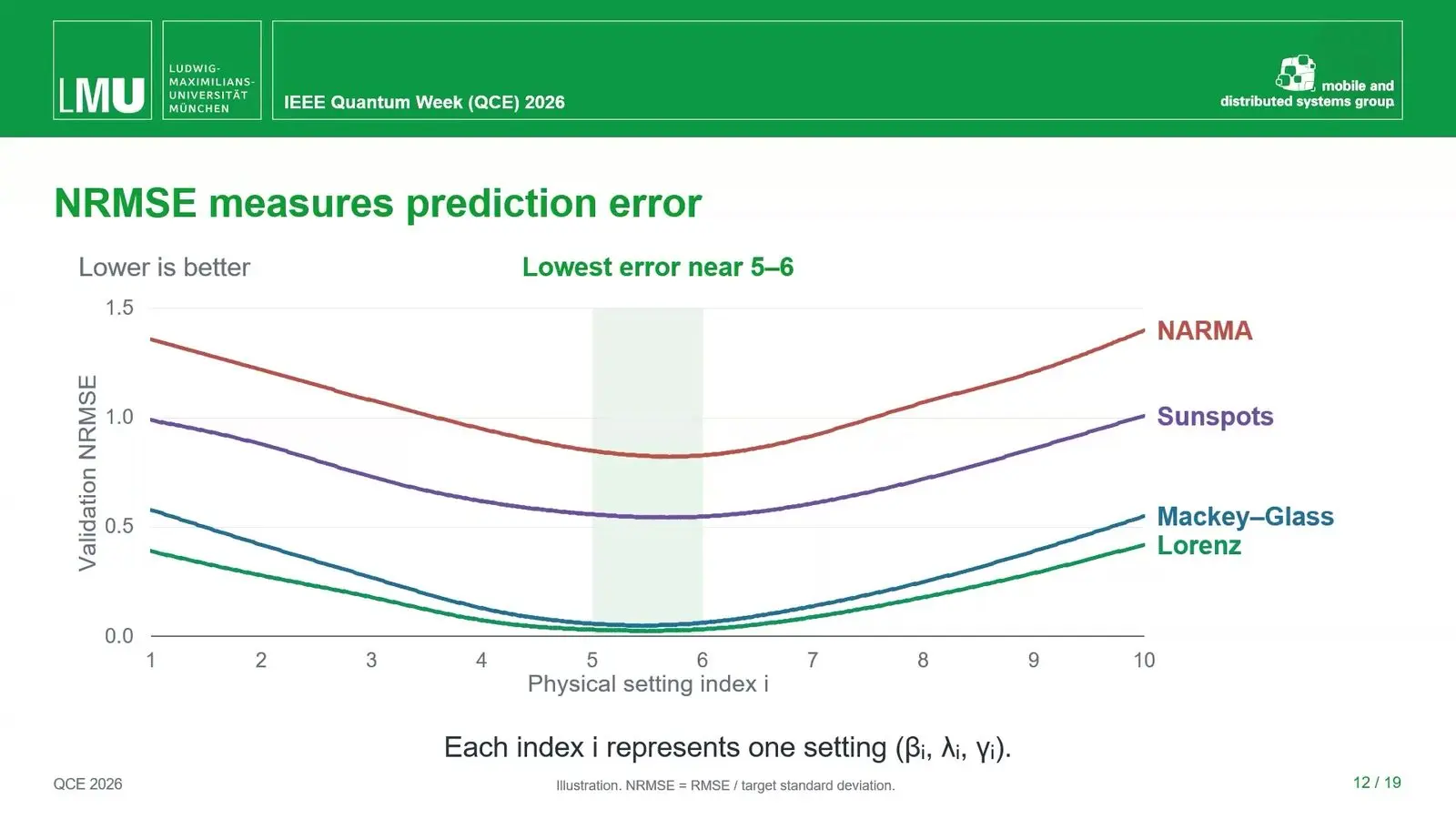 Line chart of error on four forecasting tasks across settings of a quantum reservoir