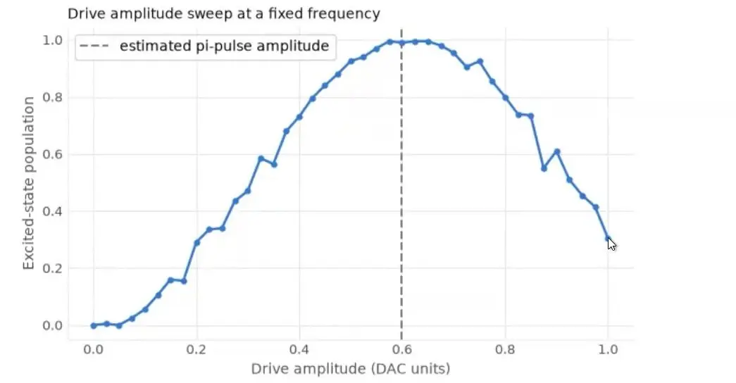 Line chart of excited state population against drive amplitude, peaking near 0.6 with the pi pulse marked