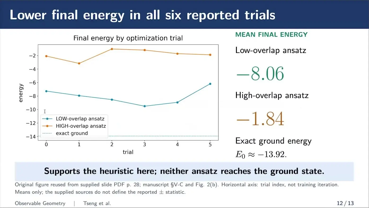 Line chart of final energy for circuits built from two kinds of gate