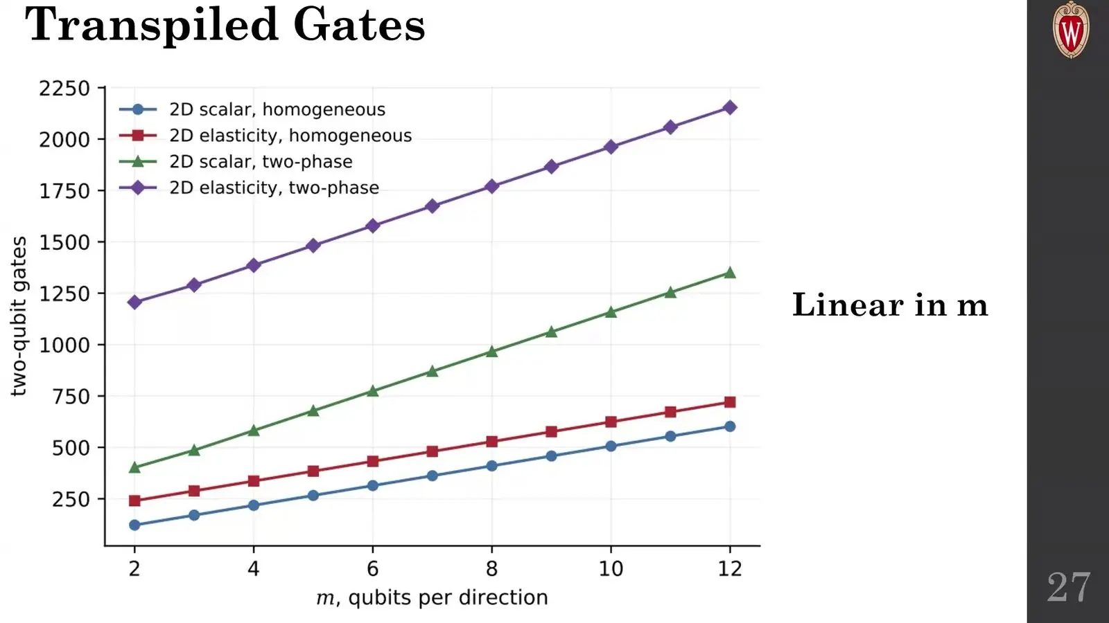 Line chart of gate counts as qubits per side of the grid grow, for Poisson and stretch problems