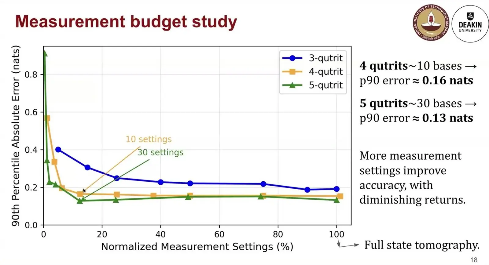 Line chart of qutrit entropy error against the number of measurement settings