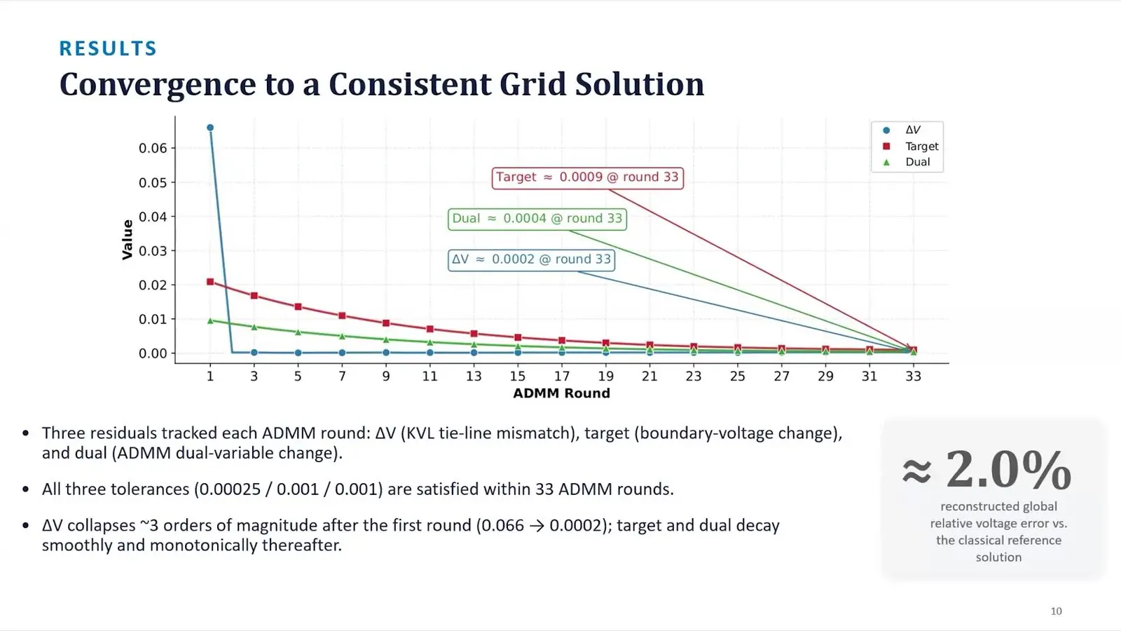 Line chart of three error terms falling over 33 rounds on the IEEE 9-bus power grid
