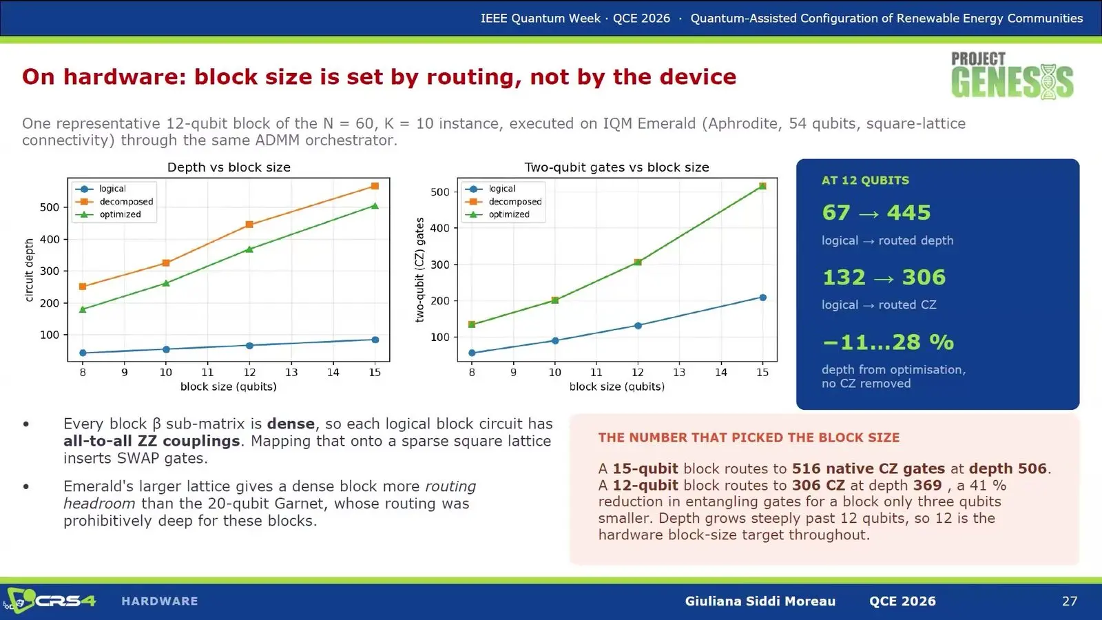 Line charts of circuit depth and gate count against block size for QUBO blocks run on IQM Emerald.