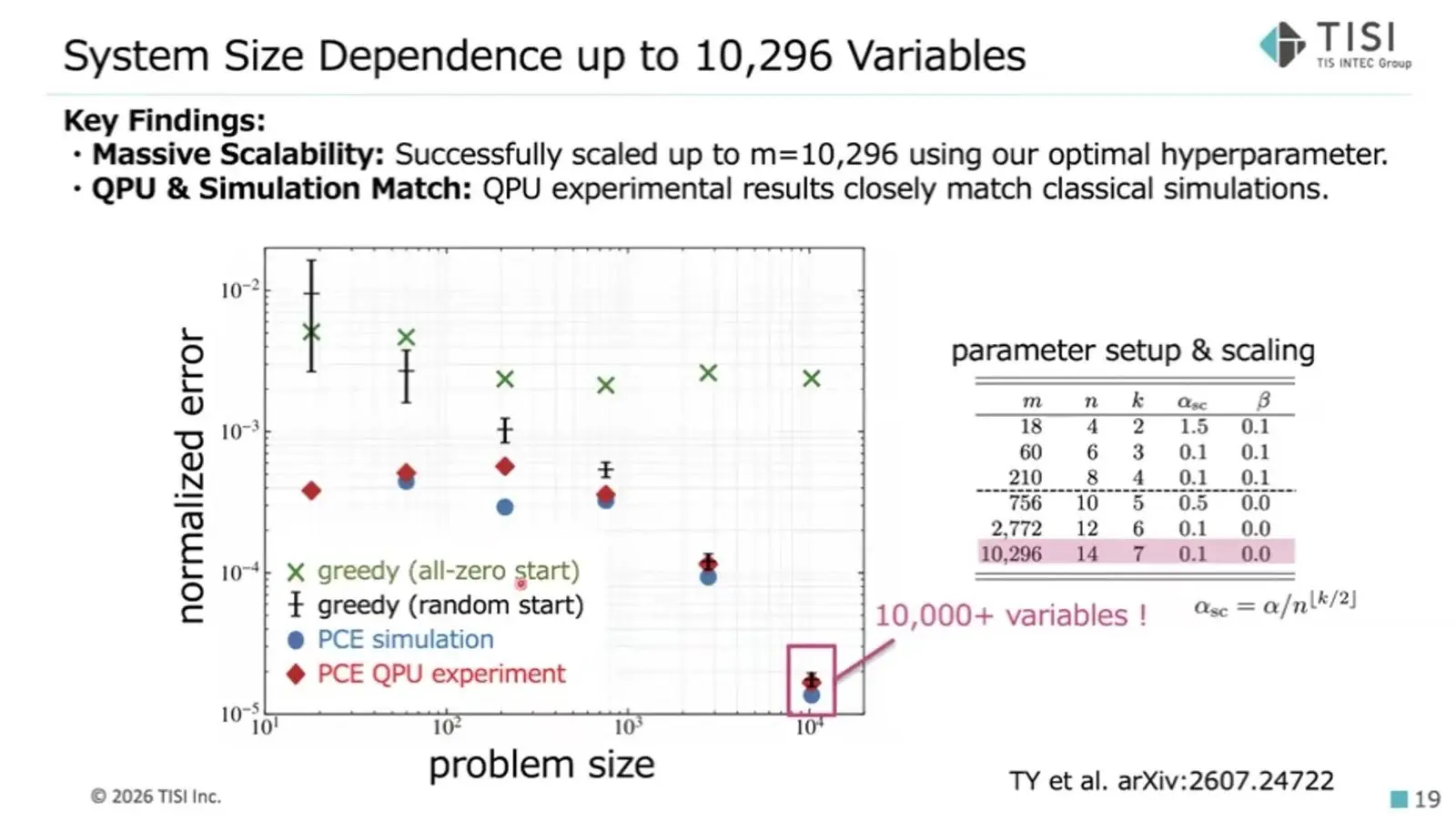 Log plot of error against problem size up to 10,296 variables for Pauli correlation encoding on a quantum chip.