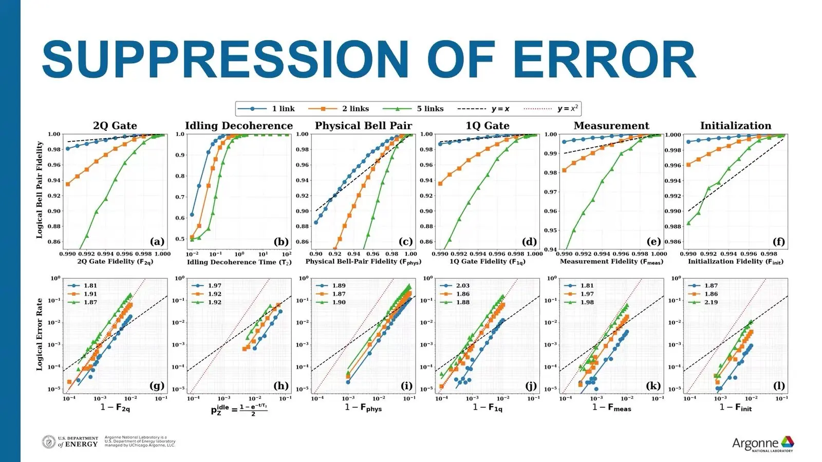 Log plot of logical against physical error for coded repeater chains.